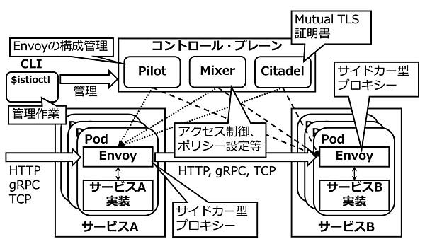図7：Istioのアーキテクチャー