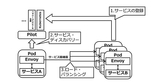図8：PilotとEnvoyによるサービス・ディスカバリー