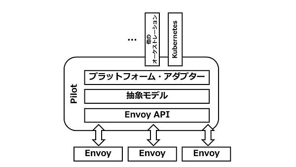 図9：Pilotのアーキテクチャー
