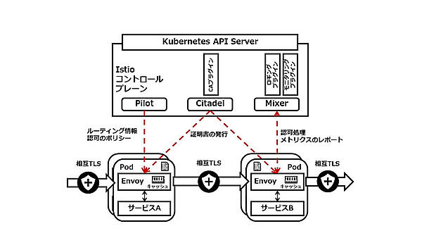 図11：Istioのセキュリティ・アーキテクチャー
