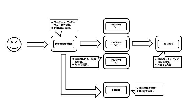 図1：Bookinfoの構成