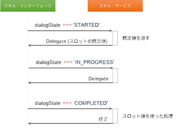 スキル・インターフェースとスキル・サービスの間の情報のやりとり