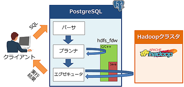 図1：hdfs_fdwの処理の概要