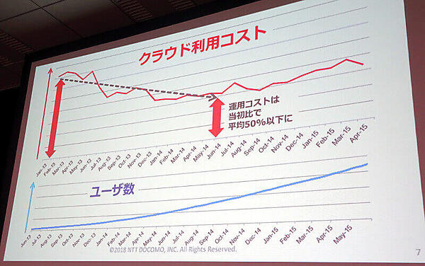 ユーザー数が増えてもコストは下がる