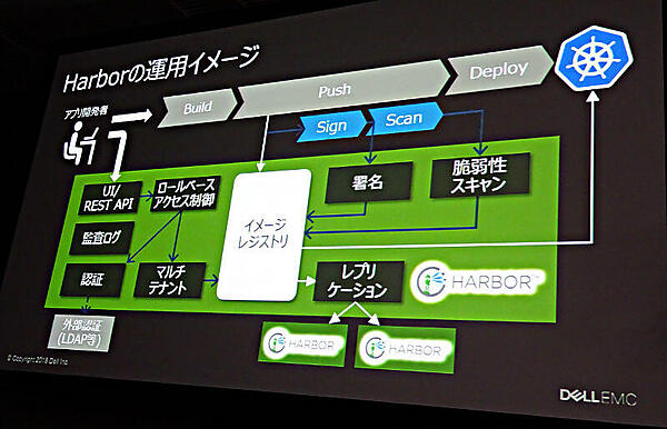 Harborの運用イメージ
