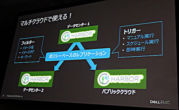 コンテナイメージをマルチサイトレプリケーションで運用