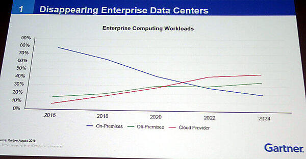 エンタープライズにおけるワークロードの推移
