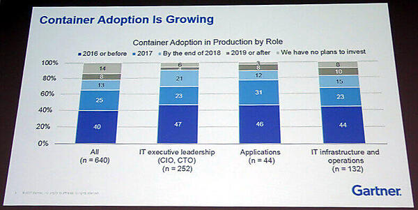 本番環境でも40％がコンテナを利用
