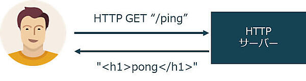 GETリクエストに対して文字列を返す