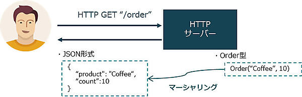 マーシャリング：Order型 -> JSON形式