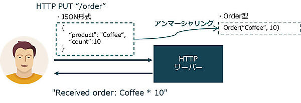 アンマーシャリング：JSON -> Order型