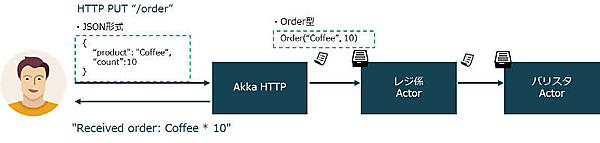 アクターにメッセージを送信