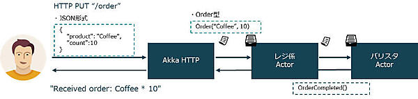リクエストに対するレスポンス