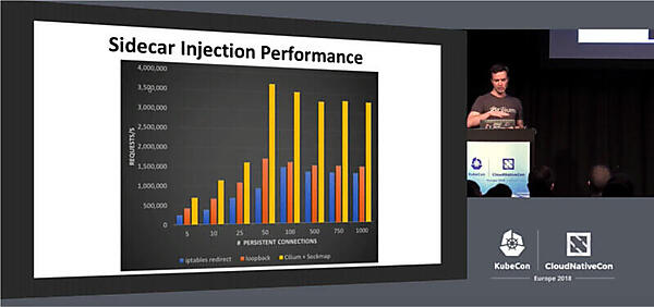 サイドカー構成でも大幅な高速化を実現