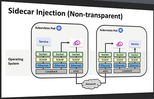 サイドカー構成の例（Ciliumのセッションで紹介されたもの）