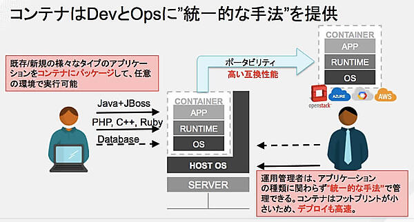 図4.コンテナのメリット
