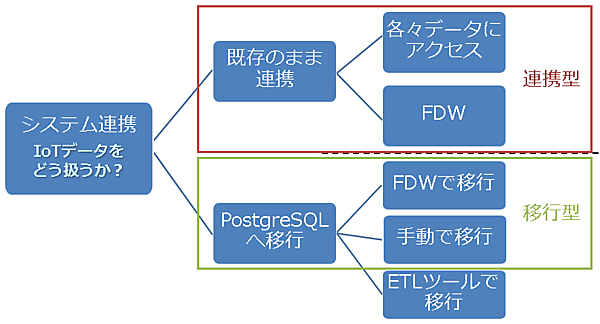 図1：システム連携の手段