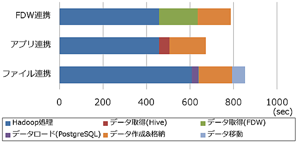 図14：「見える化テーブル」の作成時間比較