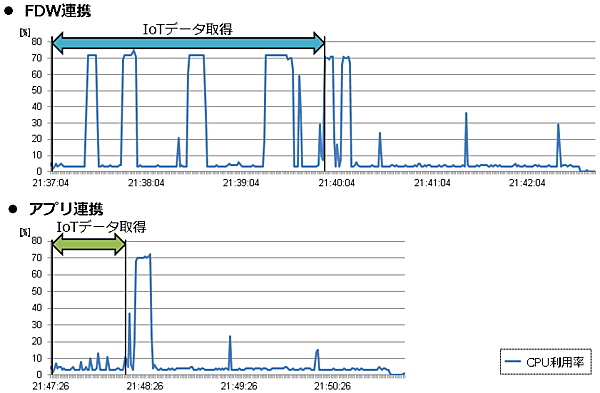図15：「見える化テーブル」のCPU負荷