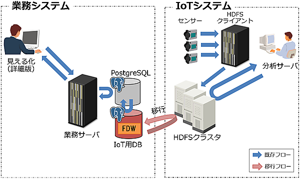 図16：FDW移行のイメージ図