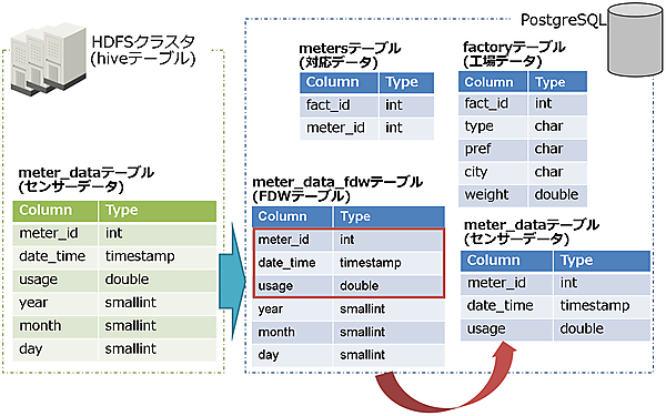 図17：FDW移行のテーブル関連図