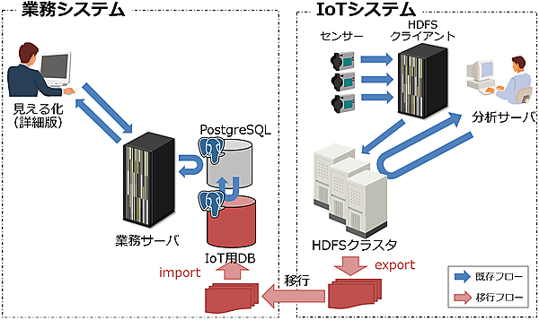 図18：手動移行のイメージ図