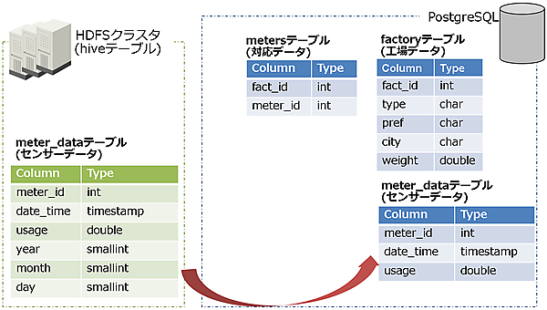 図19：手動移行のテーブル関連図