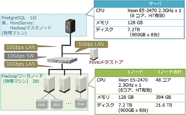 図2：物理環境構成