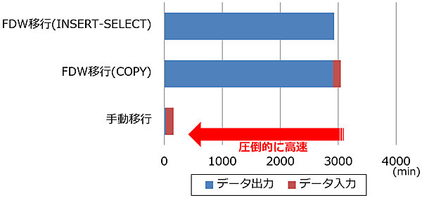図20：データ移行時間