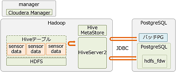 図3：論理環境構成