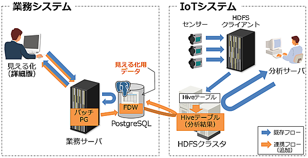 図4：FDW連携した場合のイメージ図