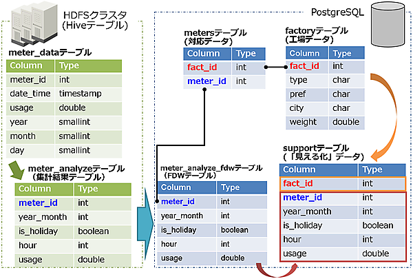 図5：FDW連携のテーブル関連図