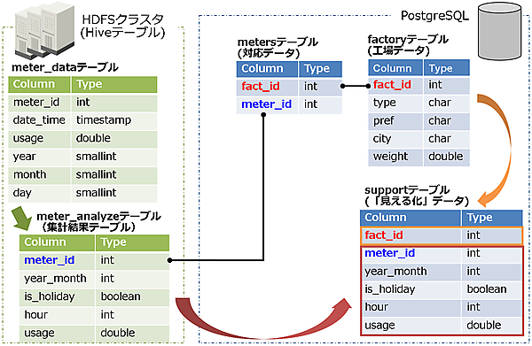 図9：アプリ連携のテーブル関連図