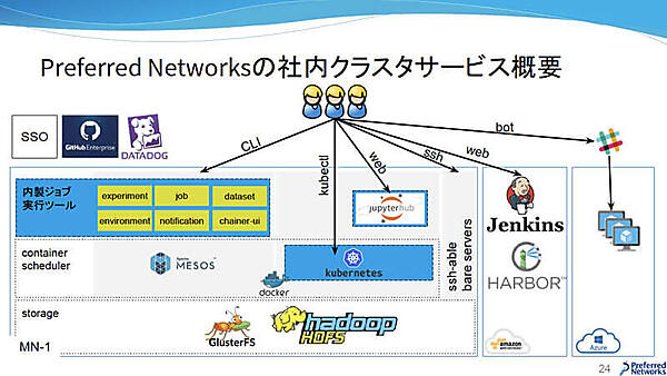 PFNの社内クラスタサービス概要