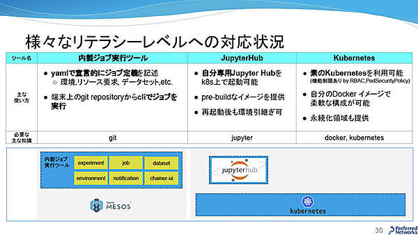 様々なリテラシーレベルへの対応状況