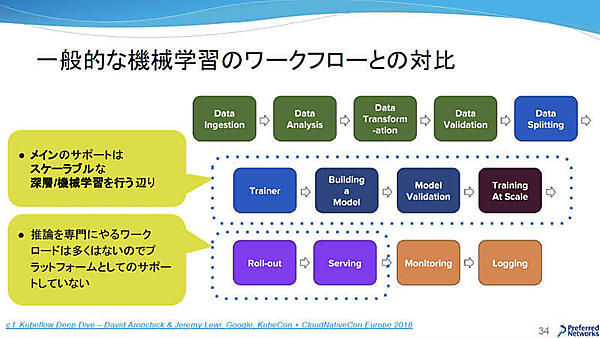 一般的な機械学習のワークフローとの対比
