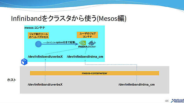 InfiniBandをクラスタから使う（Mesos編）