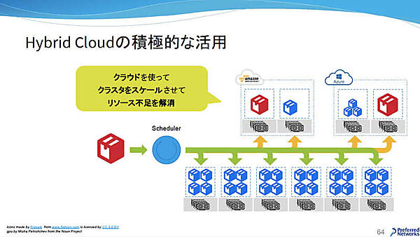 Hybrid Cloudの積極的な活用