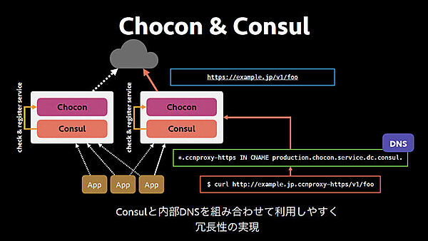 chocon＆Consul