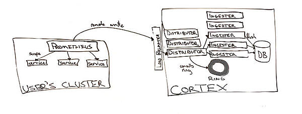 Weaveworksのブログに描かれたコンセプト図