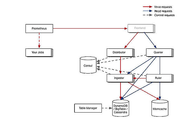 CNCFの使っている概要図