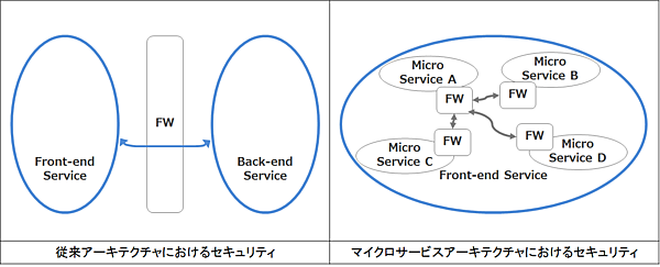 従来アーキテクチャとマイクロサービスアーキテクチャにおけるセキュリティ