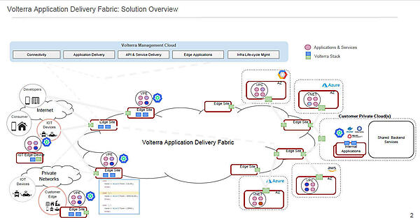Volterraのオーバービュー