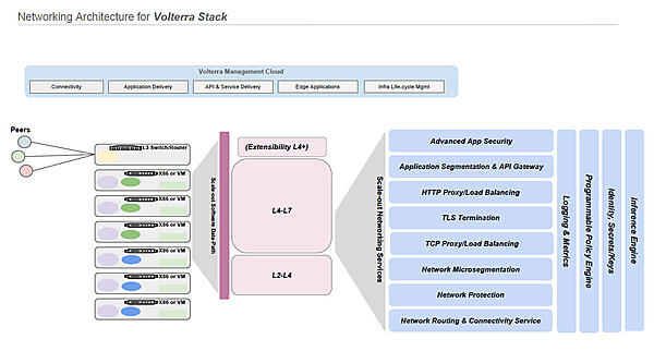 Volterraのネットワークスタック概要