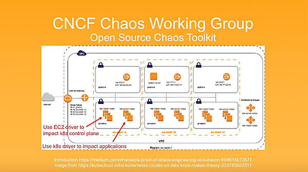 CNCFのChaos Working Groupの紹介