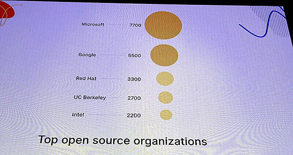 OSSへの貢献が最も多いのはMicrosoft