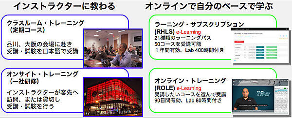 図1. レッドハットの提供する4種類のラーニング