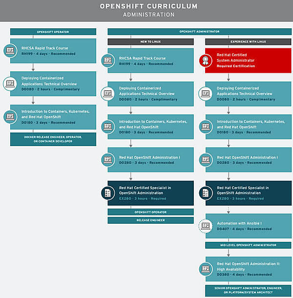 図2. OpenShiftに関する資格の関係