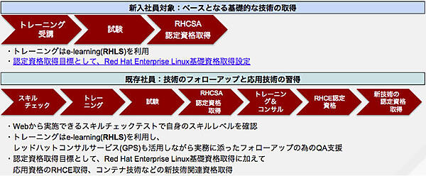 図3. トレーニングの組み合わせの一例