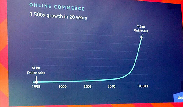 オンラインコマースが急激に増加している